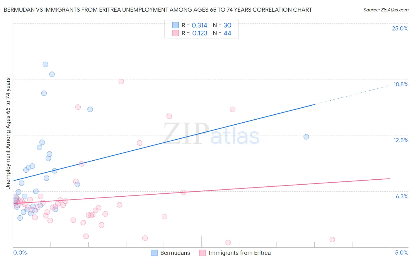 Bermudan vs Immigrants from Eritrea Unemployment Among Ages 65 to 74 years