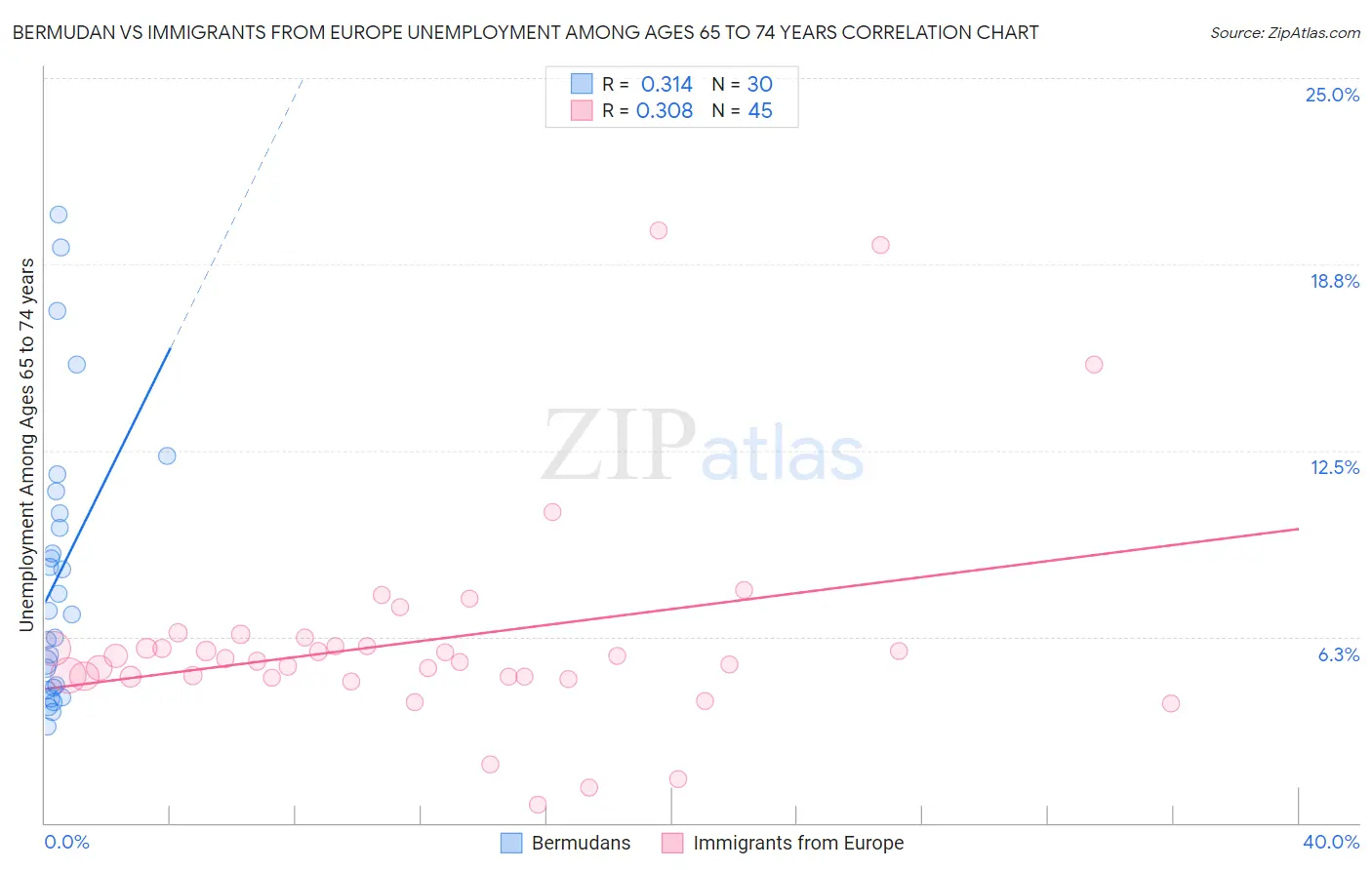 Bermudan vs Immigrants from Europe Unemployment Among Ages 65 to 74 years