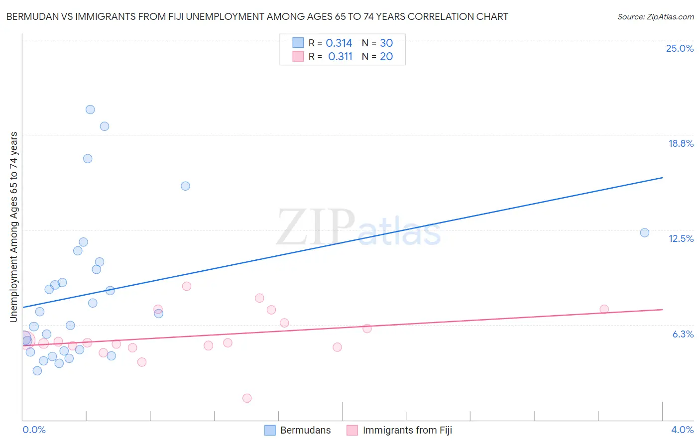 Bermudan vs Immigrants from Fiji Unemployment Among Ages 65 to 74 years