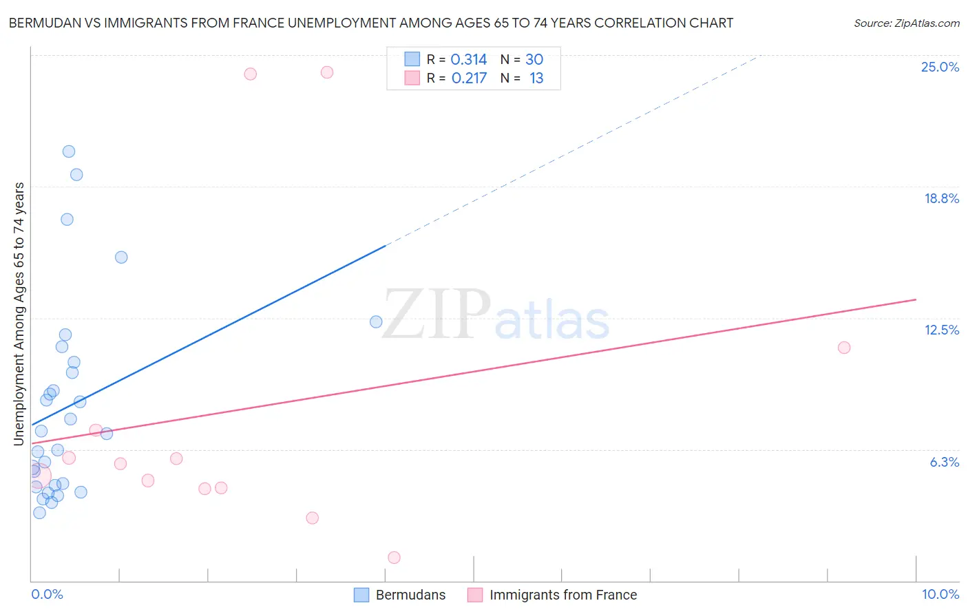 Bermudan vs Immigrants from France Unemployment Among Ages 65 to 74 years