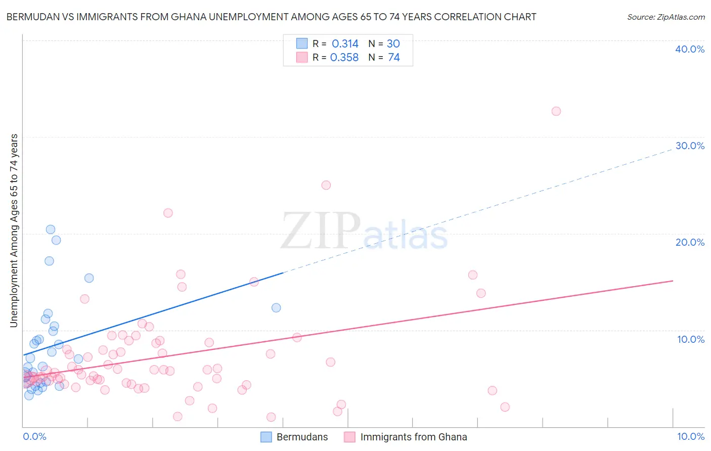 Bermudan vs Immigrants from Ghana Unemployment Among Ages 65 to 74 years