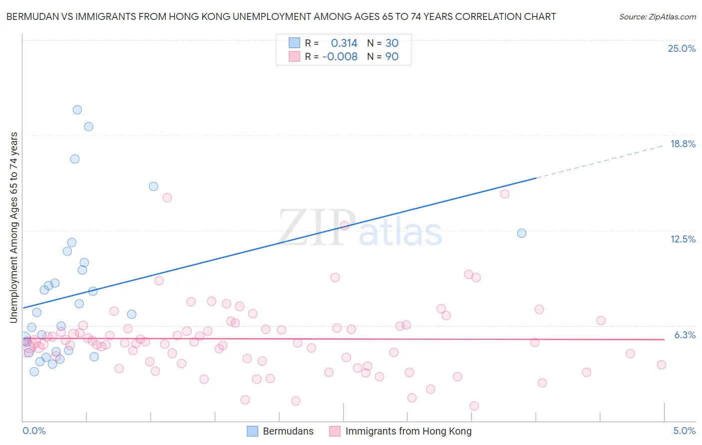 Bermudan vs Immigrants from Hong Kong Unemployment Among Ages 65 to 74 years