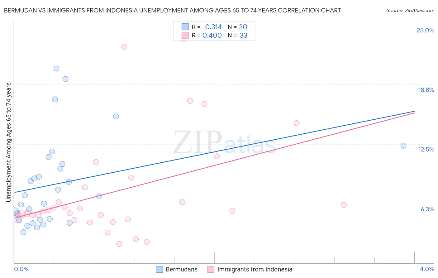 Bermudan vs Immigrants from Indonesia Unemployment Among Ages 65 to 74 years