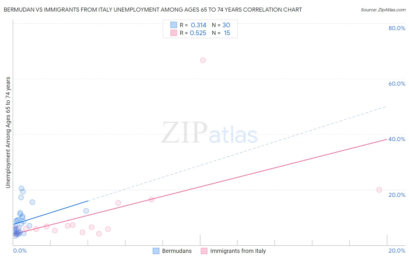 Bermudan vs Immigrants from Italy Unemployment Among Ages 65 to 74 years