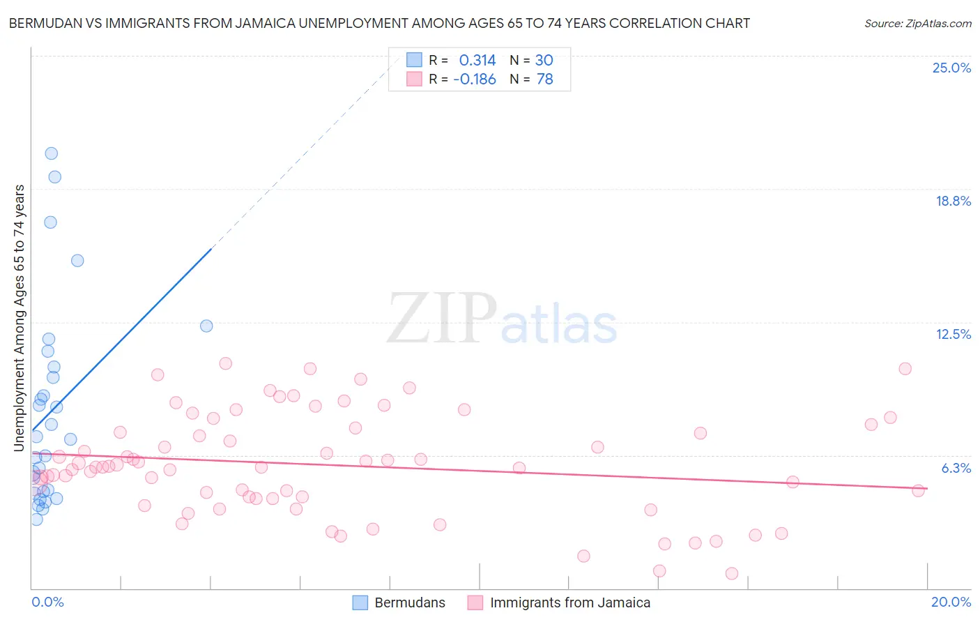 Bermudan vs Immigrants from Jamaica Unemployment Among Ages 65 to 74 years