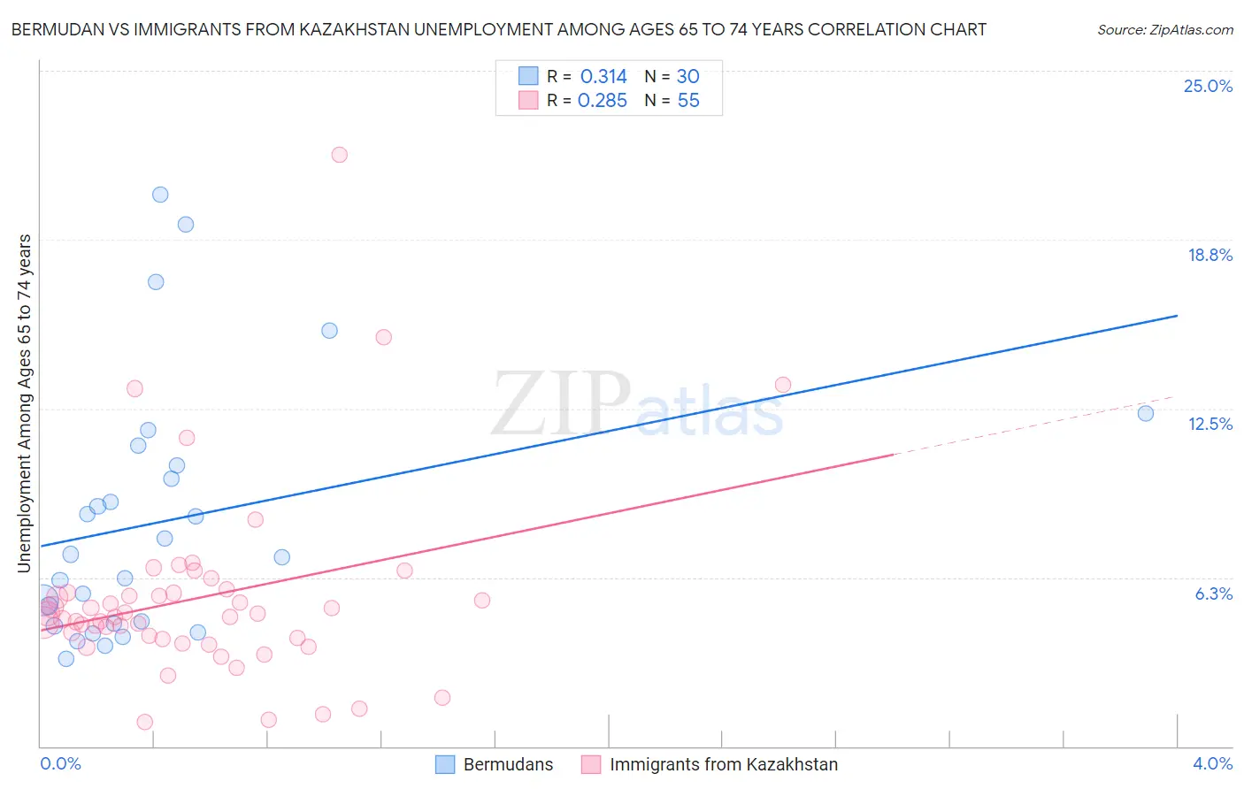 Bermudan vs Immigrants from Kazakhstan Unemployment Among Ages 65 to 74 years
