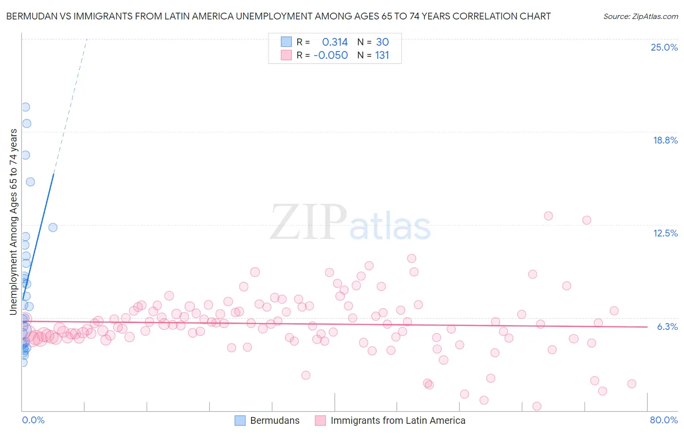 Bermudan vs Immigrants from Latin America Unemployment Among Ages 65 to 74 years