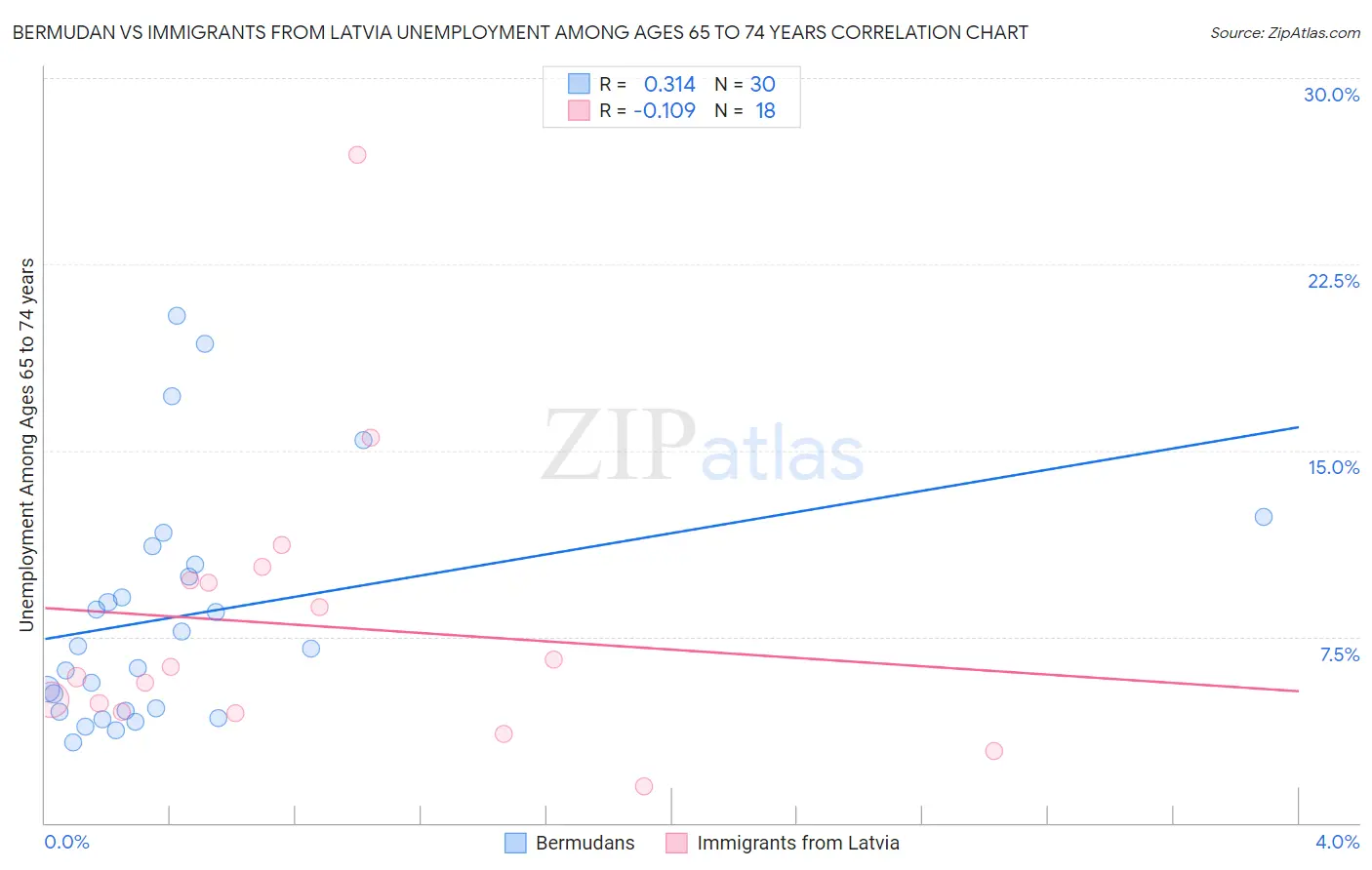 Bermudan vs Immigrants from Latvia Unemployment Among Ages 65 to 74 years