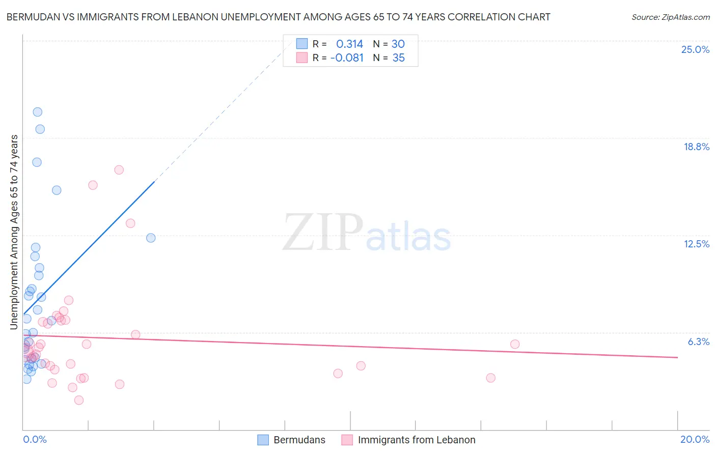 Bermudan vs Immigrants from Lebanon Unemployment Among Ages 65 to 74 years