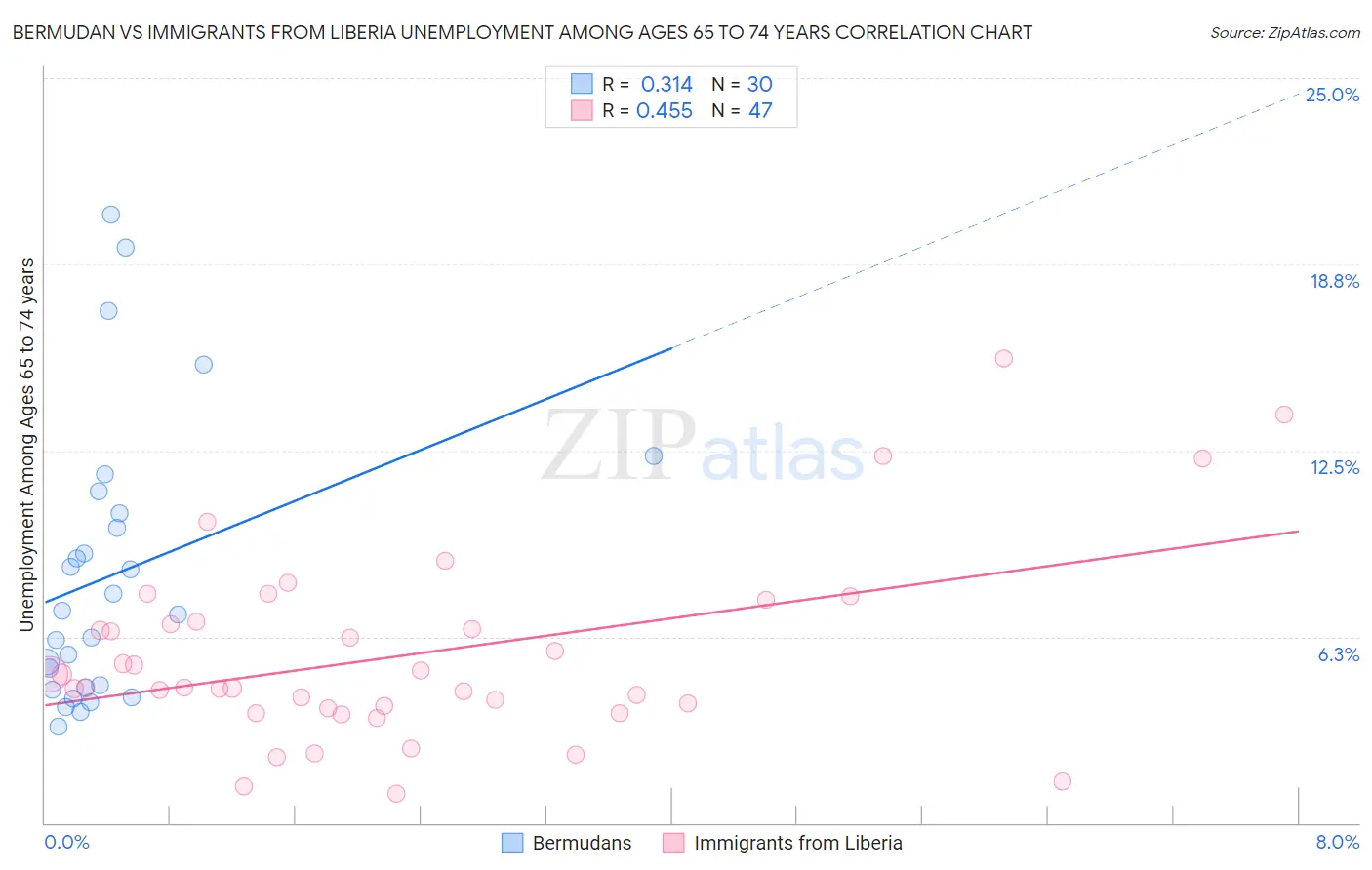 Bermudan vs Immigrants from Liberia Unemployment Among Ages 65 to 74 years