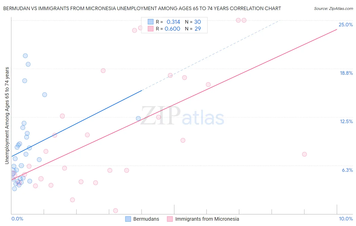Bermudan vs Immigrants from Micronesia Unemployment Among Ages 65 to 74 years