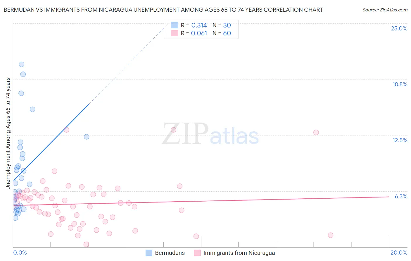 Bermudan vs Immigrants from Nicaragua Unemployment Among Ages 65 to 74 years