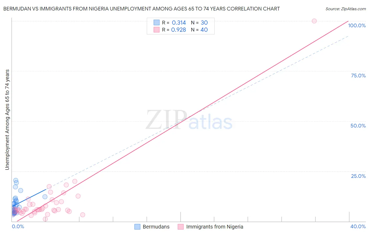 Bermudan vs Immigrants from Nigeria Unemployment Among Ages 65 to 74 years