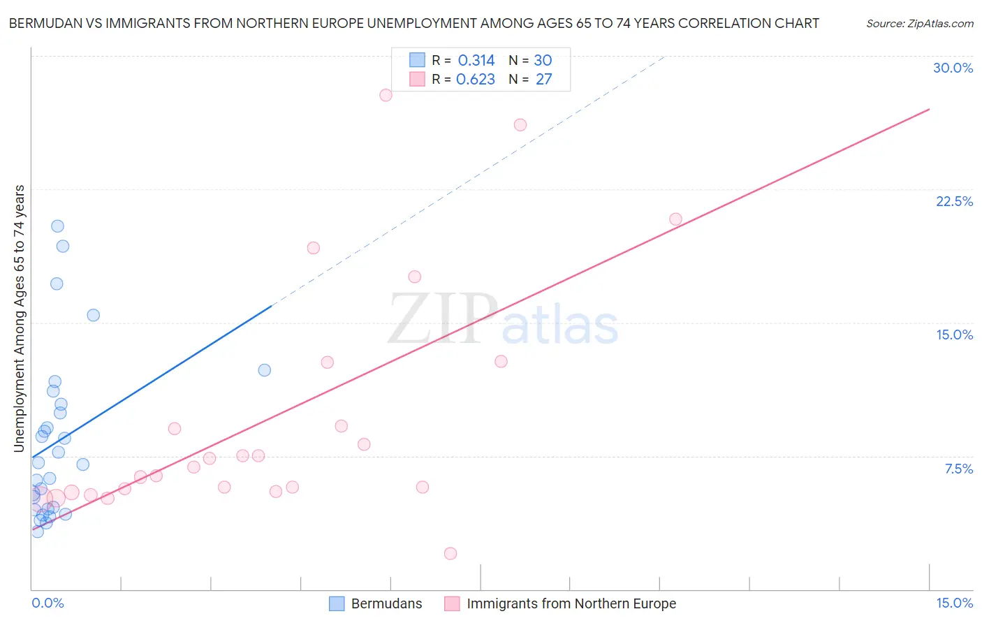 Bermudan vs Immigrants from Northern Europe Unemployment Among Ages 65 to 74 years