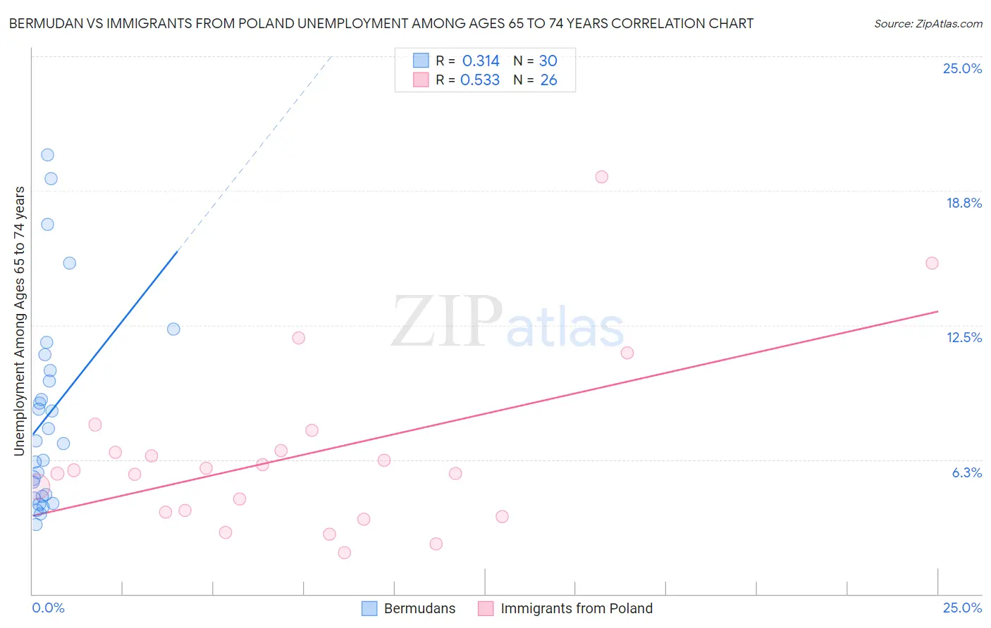 Bermudan vs Immigrants from Poland Unemployment Among Ages 65 to 74 years