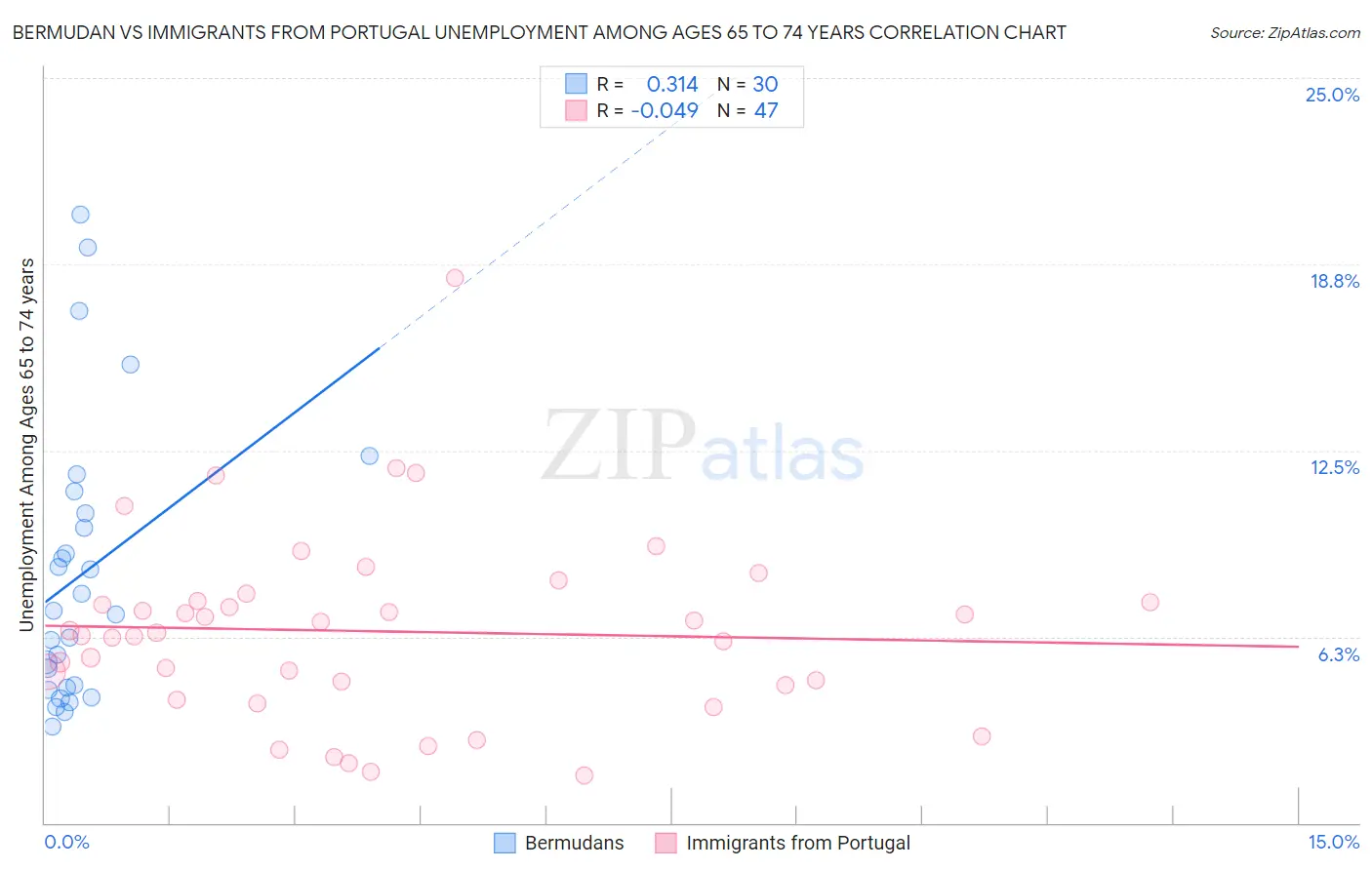 Bermudan vs Immigrants from Portugal Unemployment Among Ages 65 to 74 years