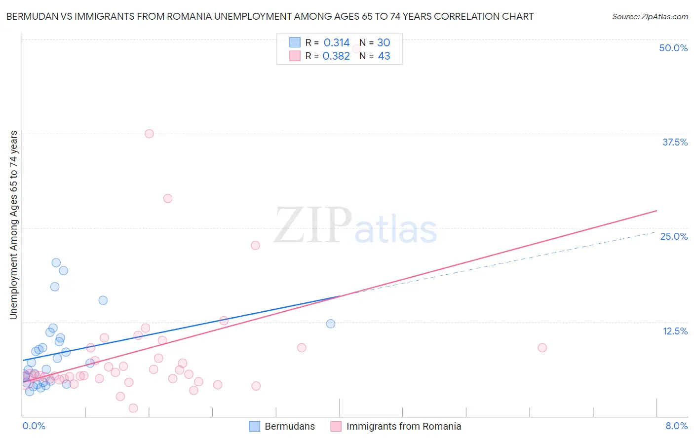 Bermudan vs Immigrants from Romania Unemployment Among Ages 65 to 74 years