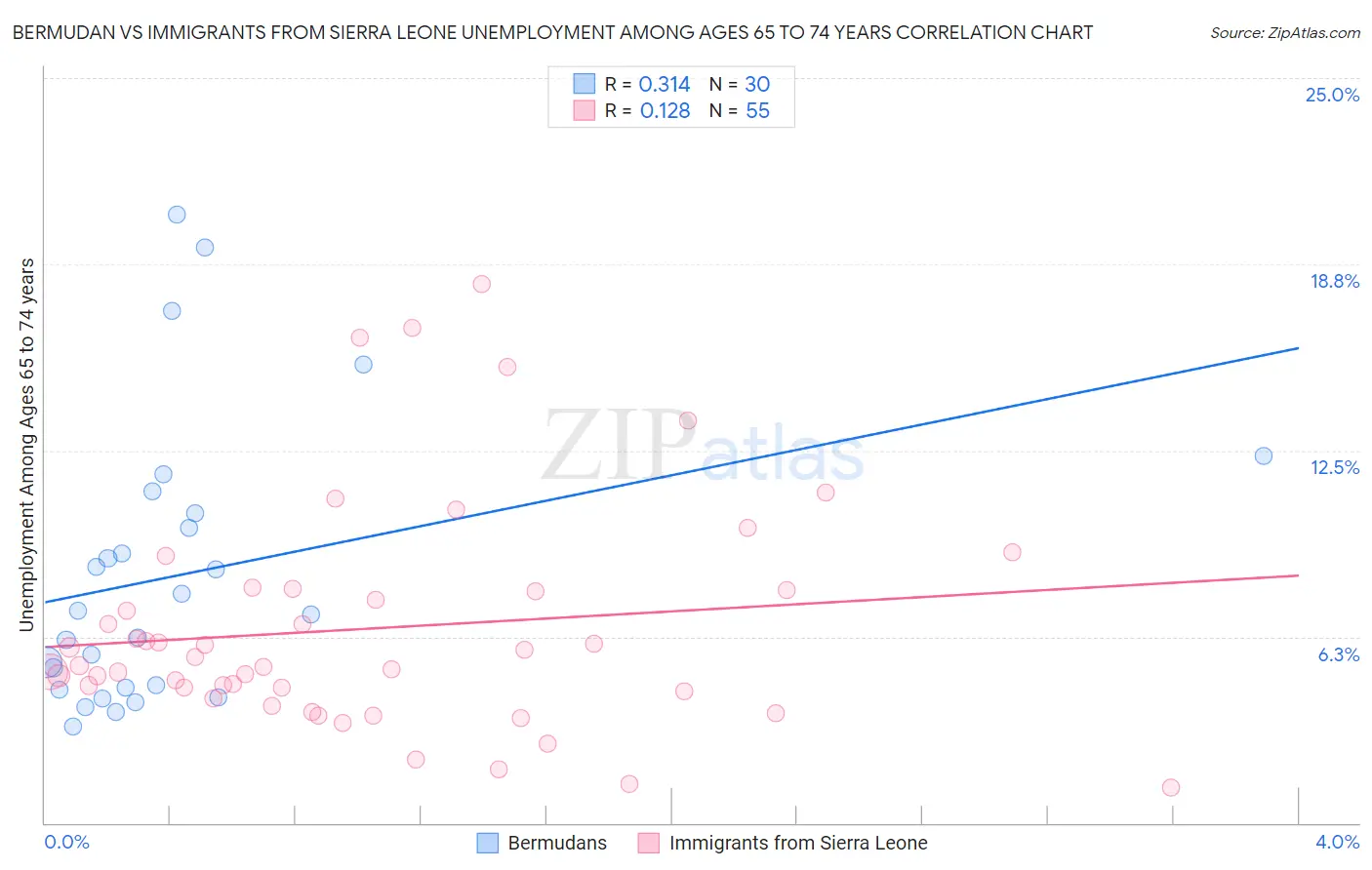 Bermudan vs Immigrants from Sierra Leone Unemployment Among Ages 65 to 74 years