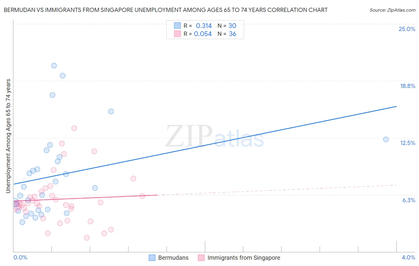 Bermudan vs Immigrants from Singapore Unemployment Among Ages 65 to 74 years