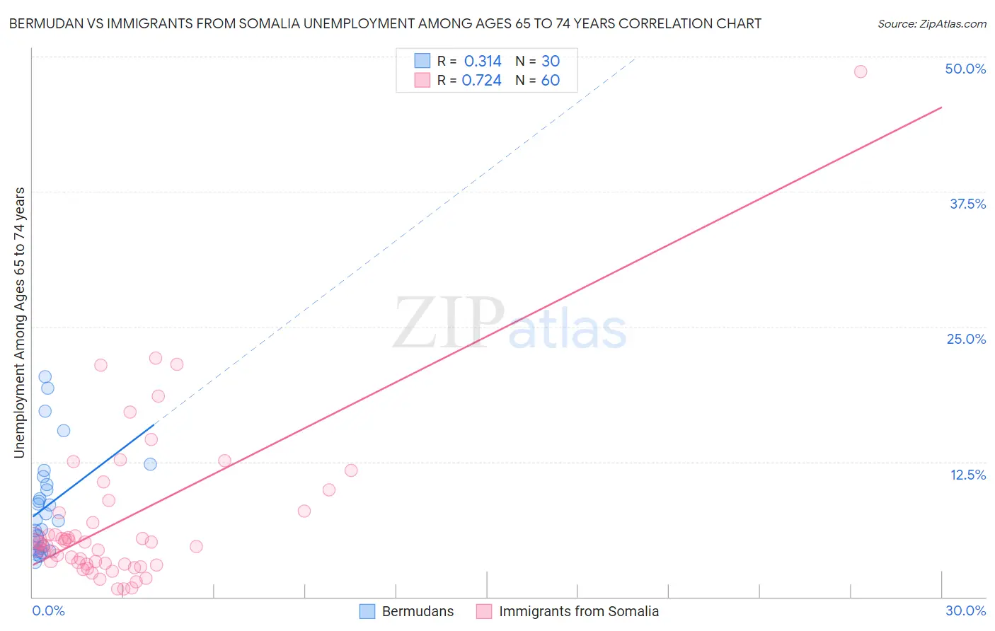 Bermudan vs Immigrants from Somalia Unemployment Among Ages 65 to 74 years