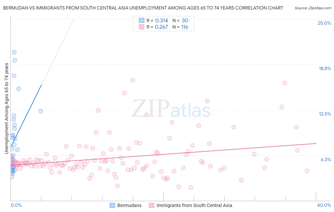 Bermudan vs Immigrants from South Central Asia Unemployment Among Ages 65 to 74 years