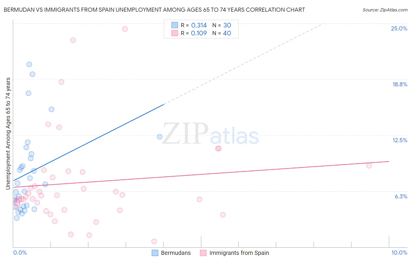 Bermudan vs Immigrants from Spain Unemployment Among Ages 65 to 74 years