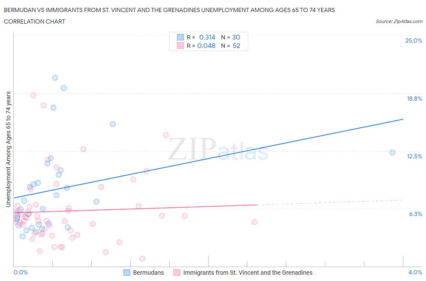 Bermudan vs Immigrants from St. Vincent and the Grenadines Unemployment Among Ages 65 to 74 years