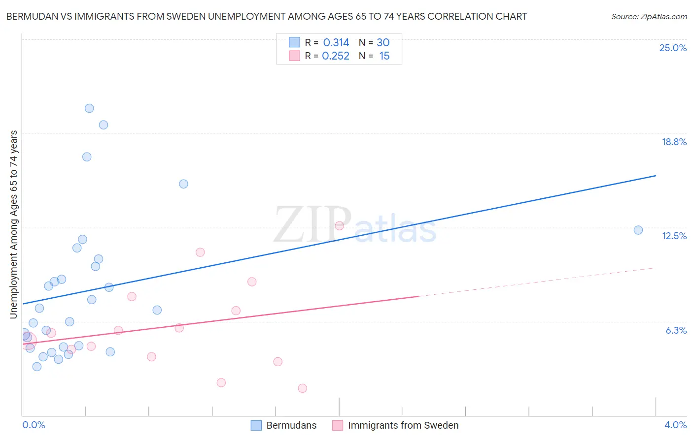Bermudan vs Immigrants from Sweden Unemployment Among Ages 65 to 74 years