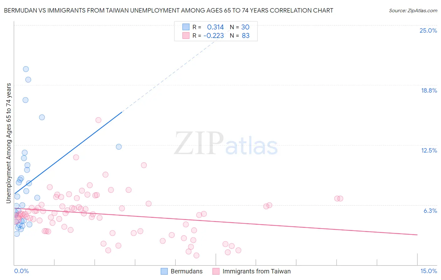 Bermudan vs Immigrants from Taiwan Unemployment Among Ages 65 to 74 years