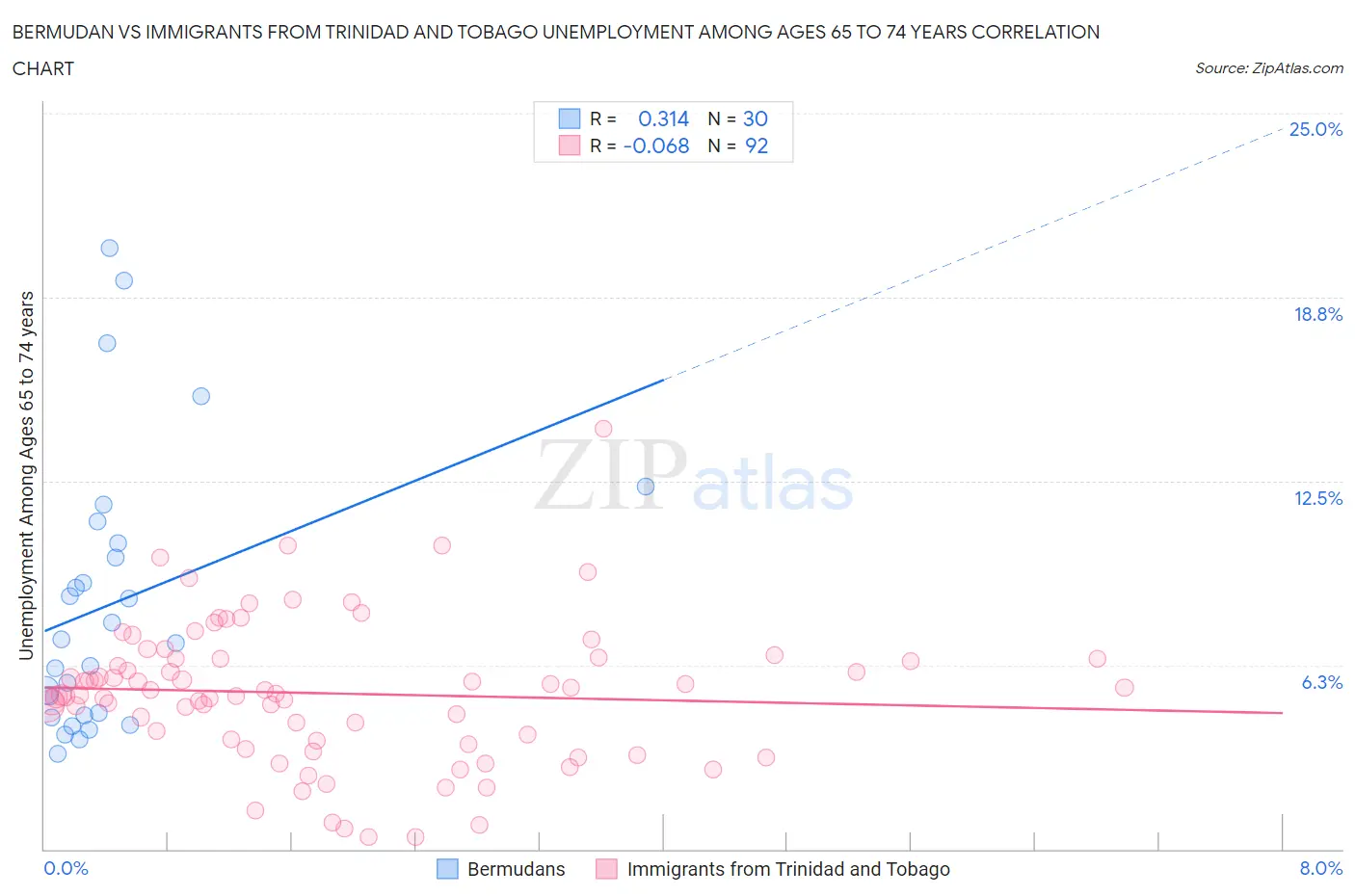 Bermudan vs Immigrants from Trinidad and Tobago Unemployment Among Ages 65 to 74 years