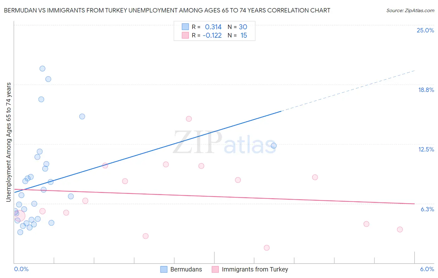 Bermudan vs Immigrants from Turkey Unemployment Among Ages 65 to 74 years