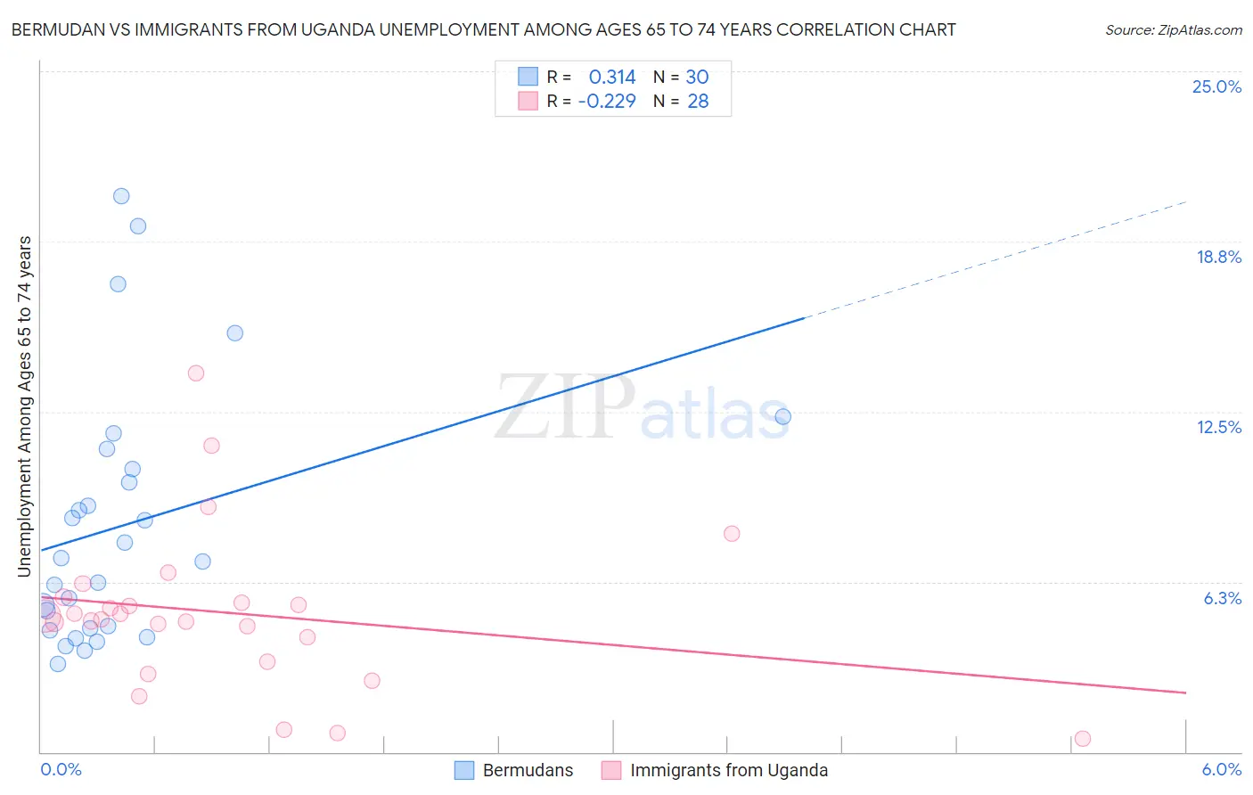 Bermudan vs Immigrants from Uganda Unemployment Among Ages 65 to 74 years