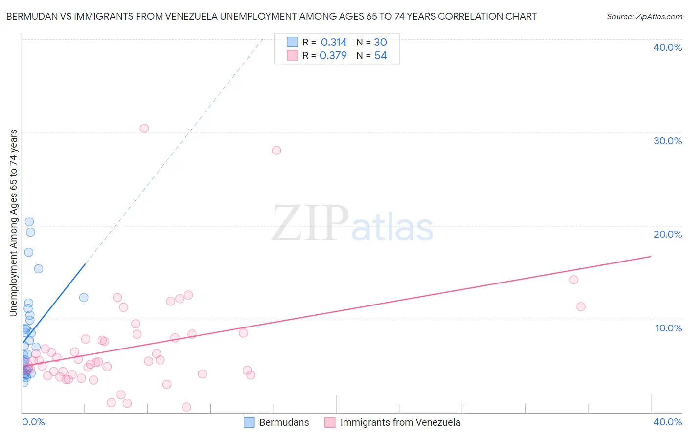 Bermudan vs Immigrants from Venezuela Unemployment Among Ages 65 to 74 years