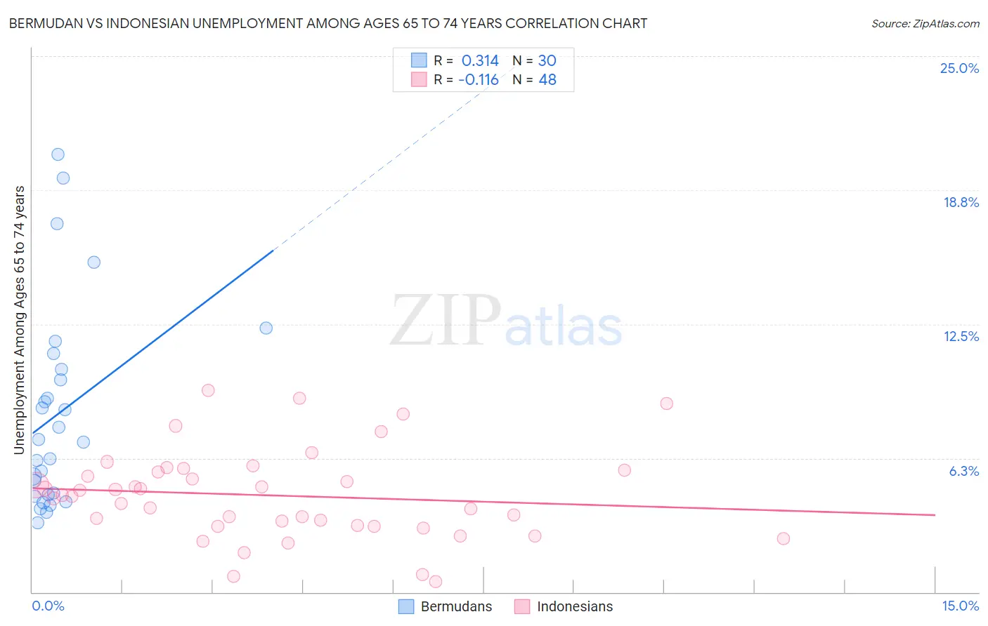 Bermudan vs Indonesian Unemployment Among Ages 65 to 74 years