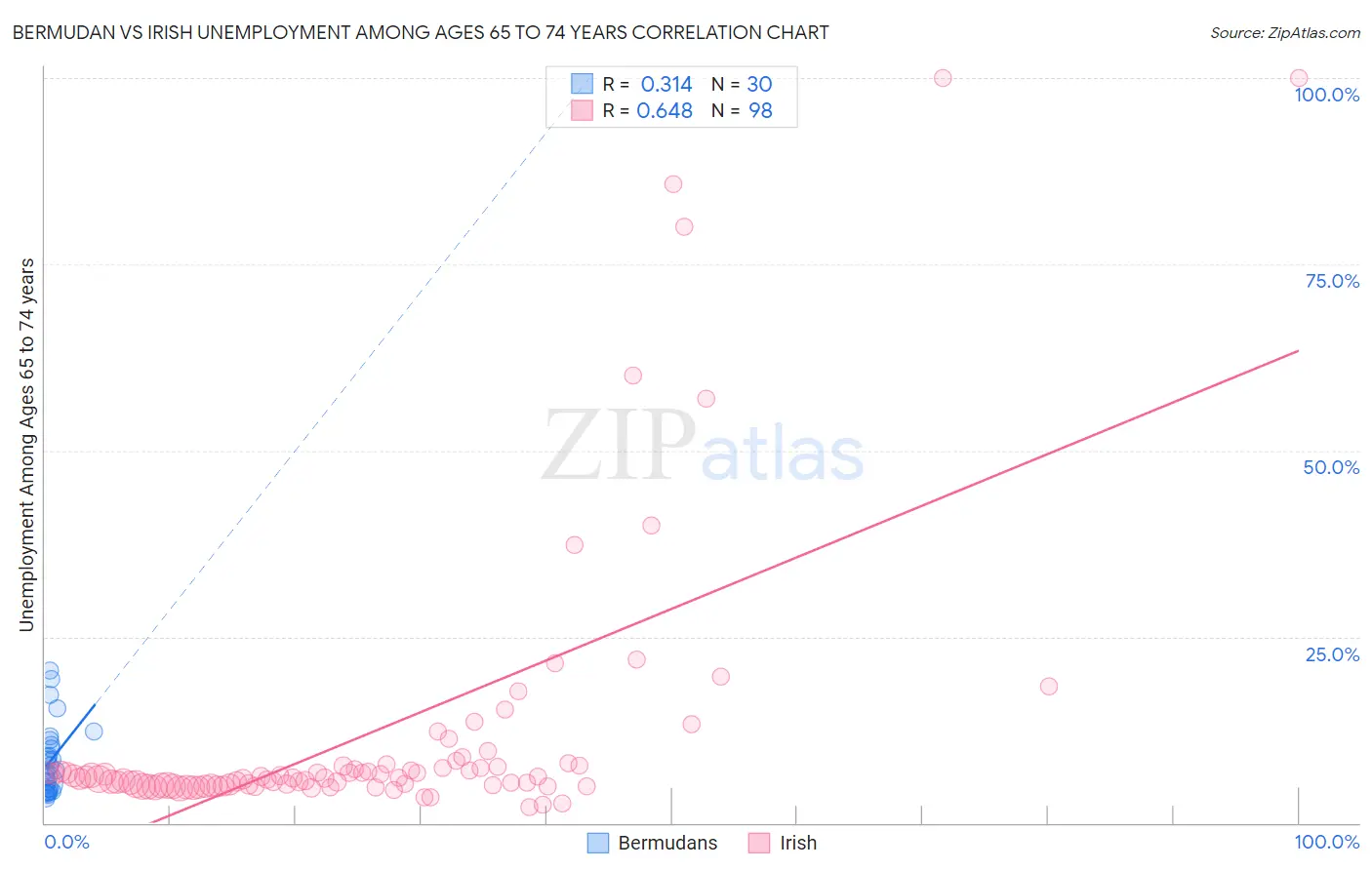 Bermudan vs Irish Unemployment Among Ages 65 to 74 years