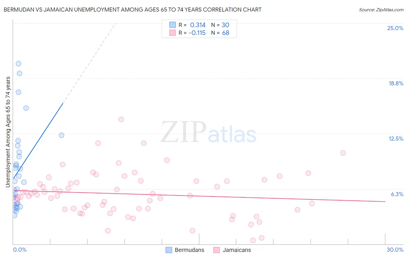 Bermudan vs Jamaican Unemployment Among Ages 65 to 74 years