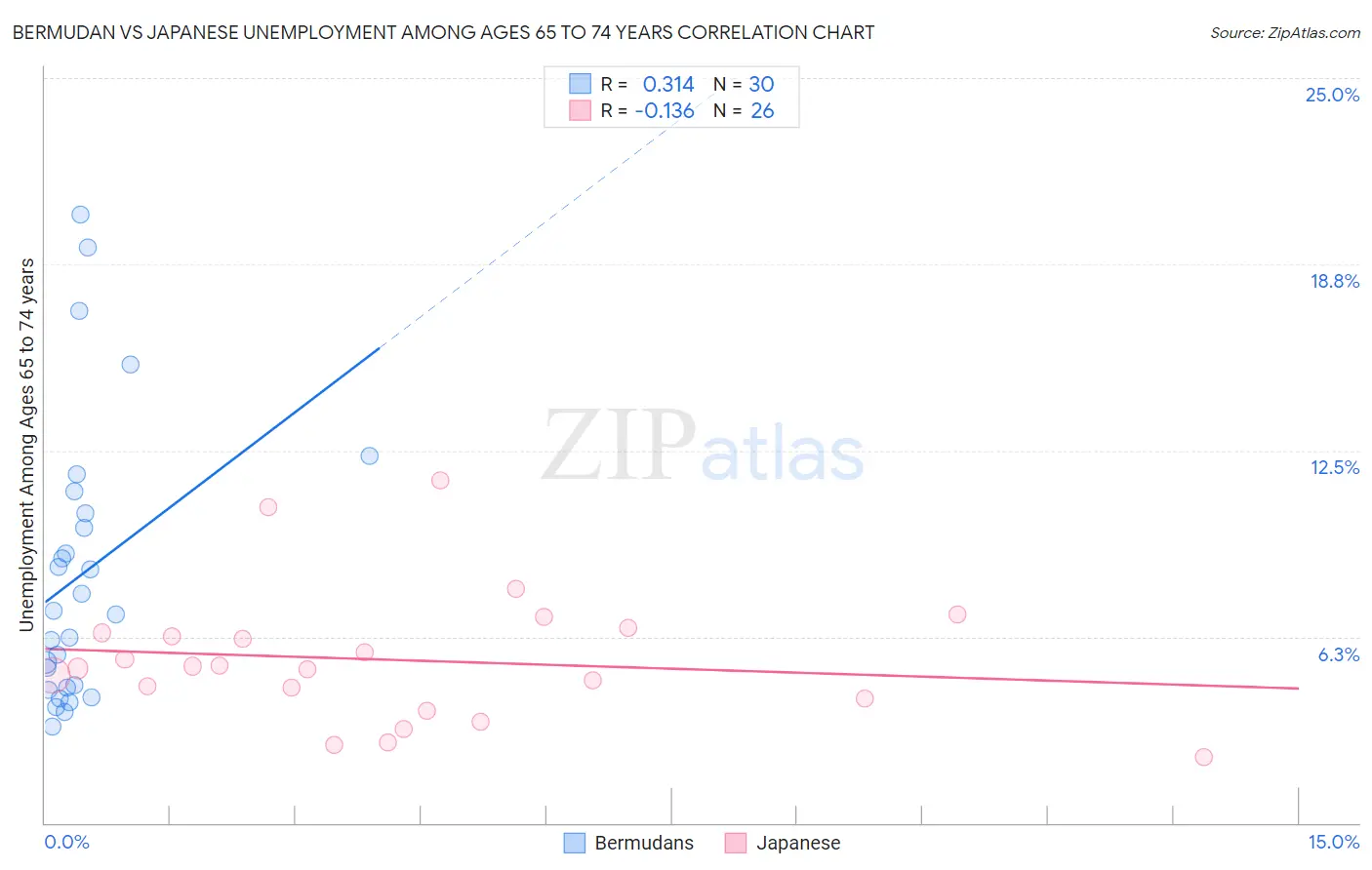Bermudan vs Japanese Unemployment Among Ages 65 to 74 years