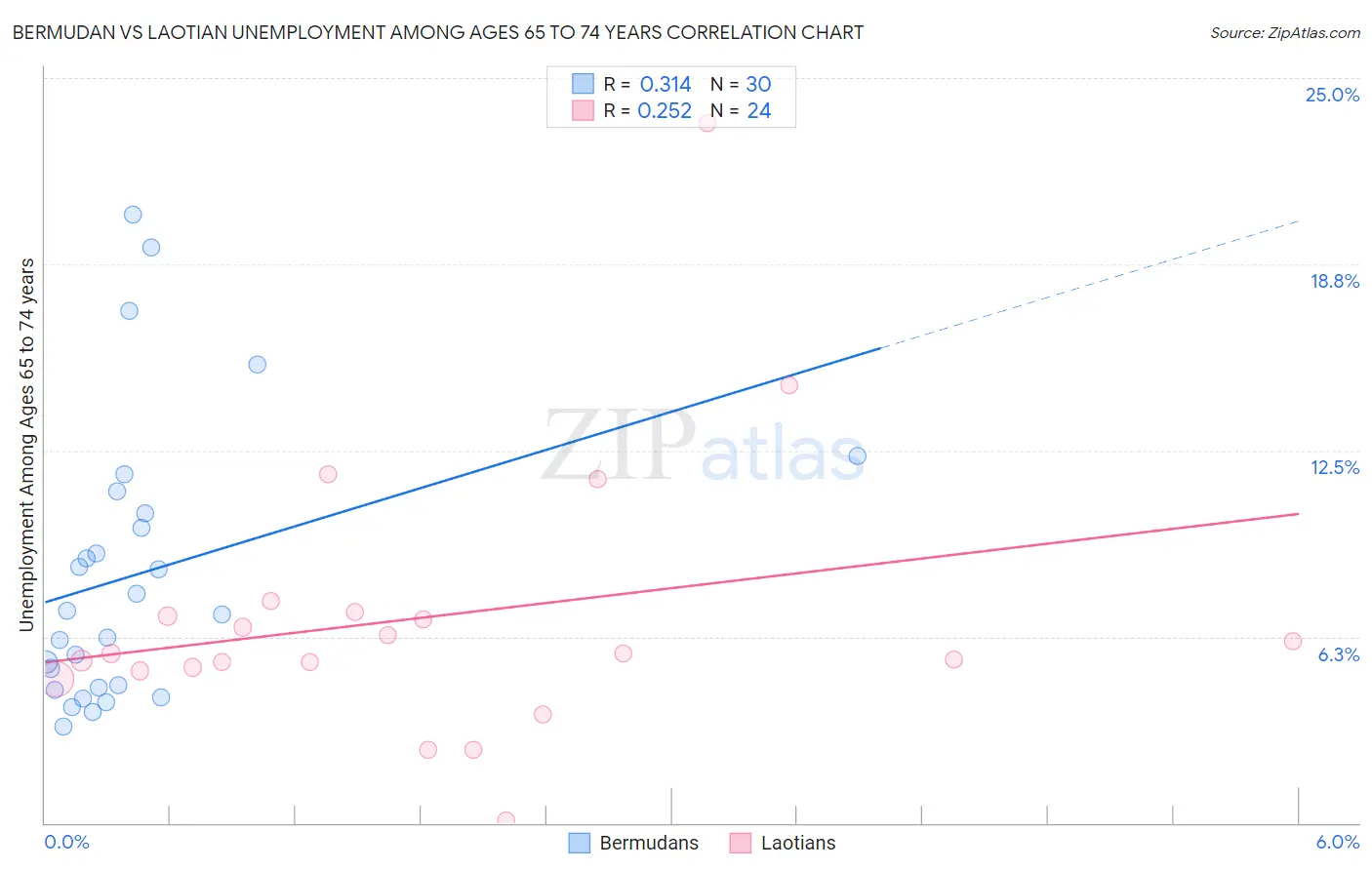Bermudan vs Laotian Unemployment Among Ages 65 to 74 years