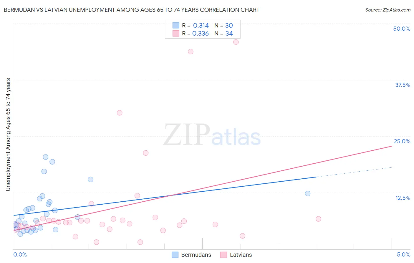 Bermudan vs Latvian Unemployment Among Ages 65 to 74 years
