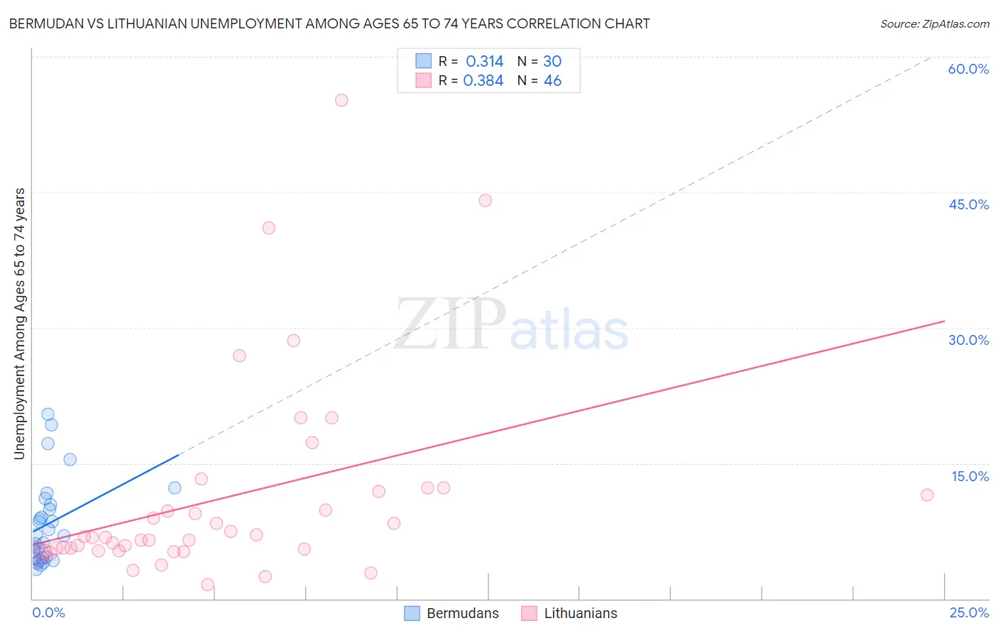 Bermudan vs Lithuanian Unemployment Among Ages 65 to 74 years
