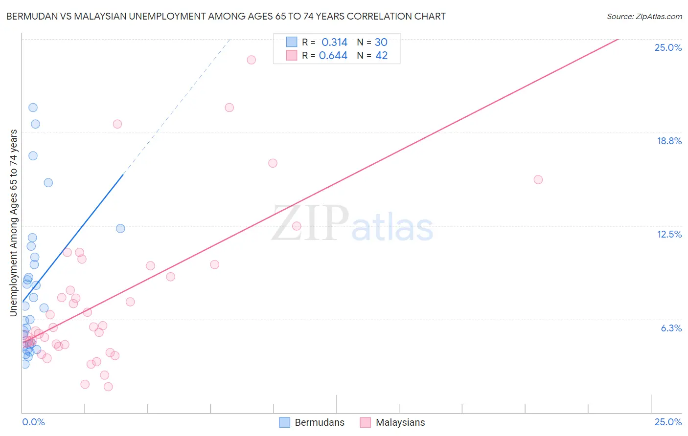 Bermudan vs Malaysian Unemployment Among Ages 65 to 74 years