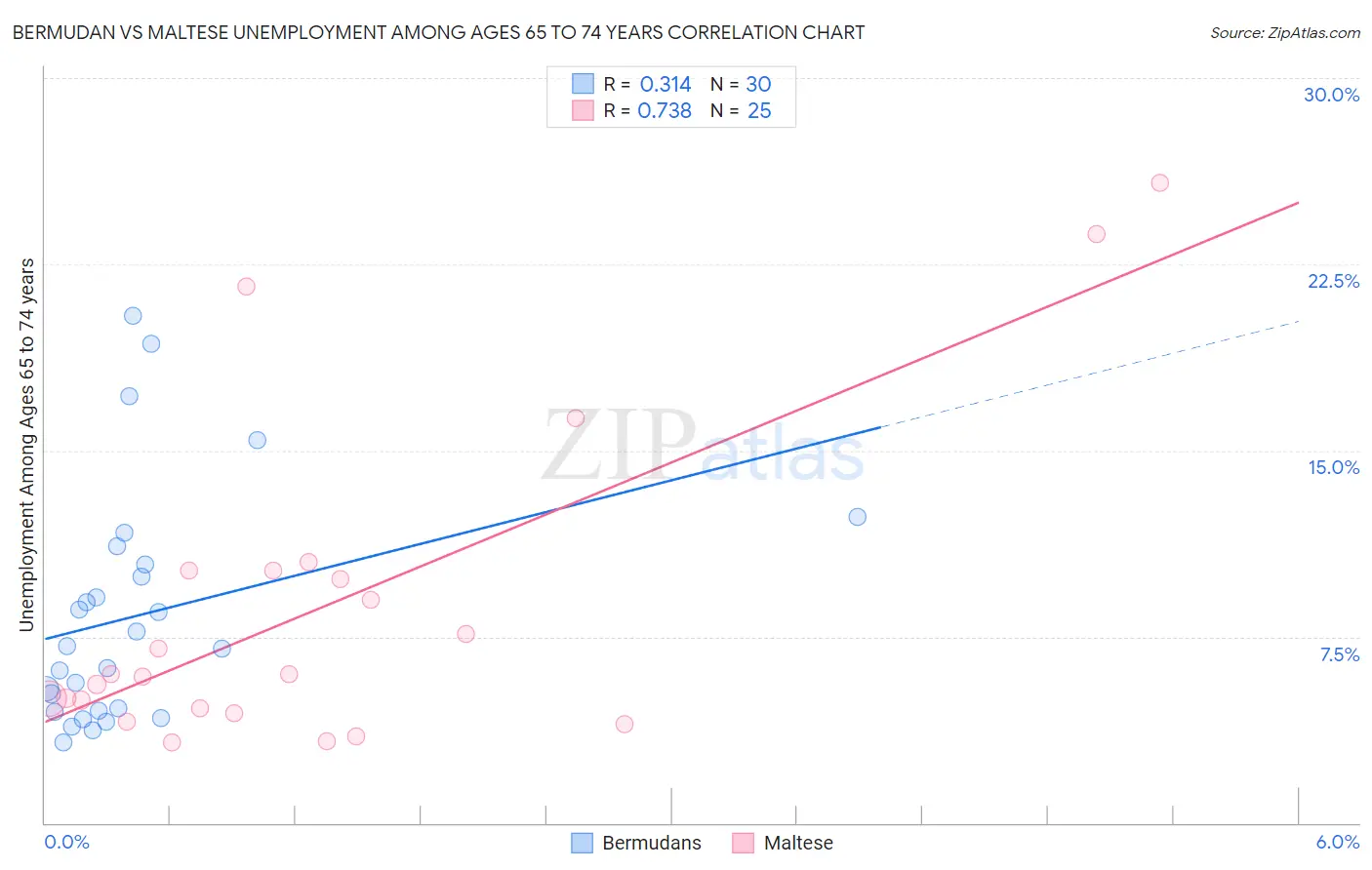 Bermudan vs Maltese Unemployment Among Ages 65 to 74 years