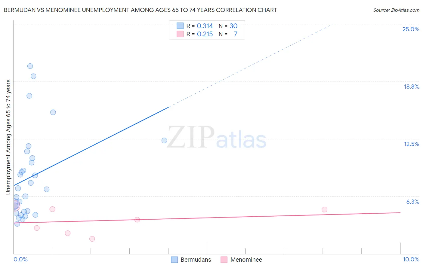 Bermudan vs Menominee Unemployment Among Ages 65 to 74 years