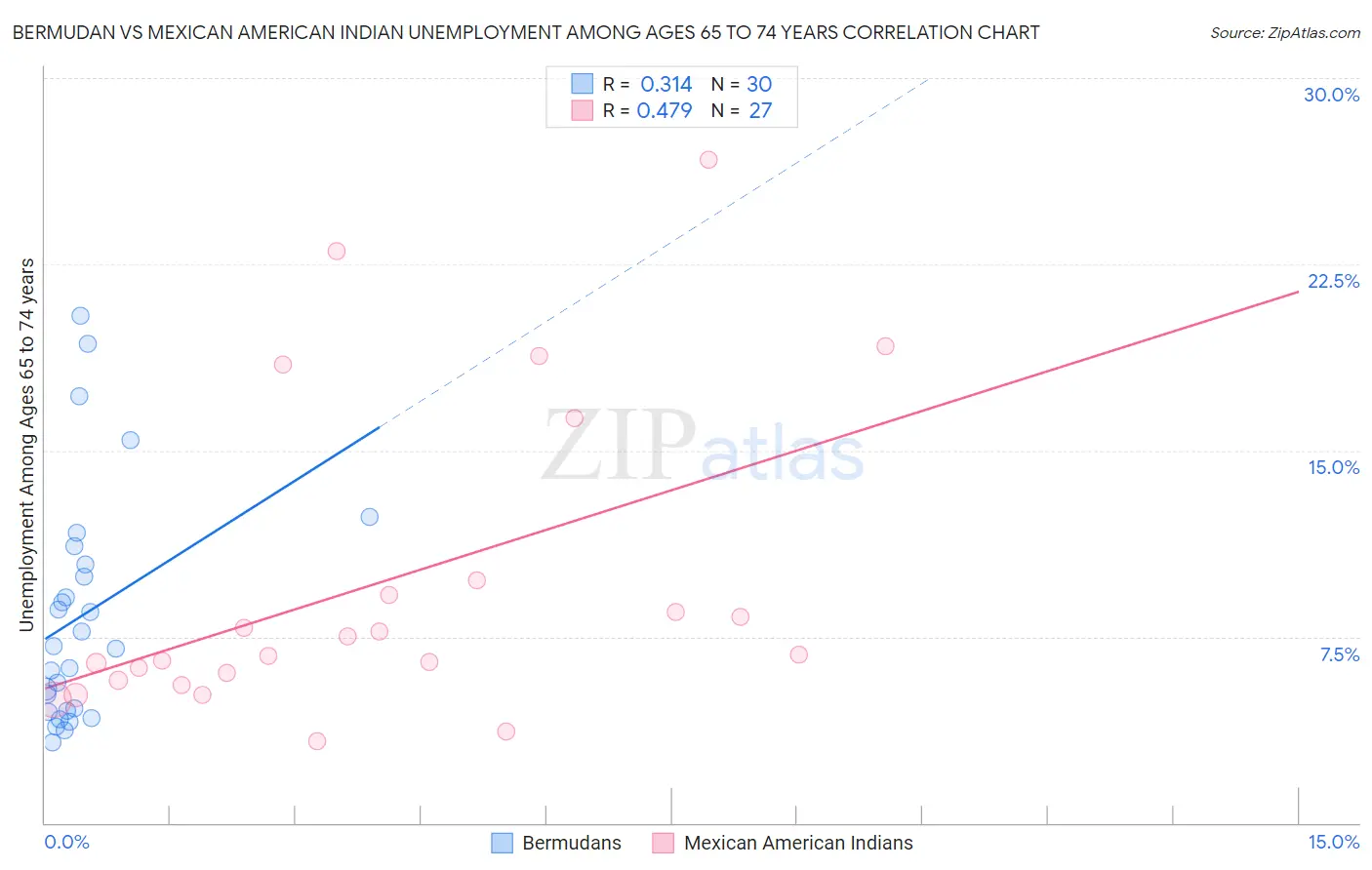 Bermudan vs Mexican American Indian Unemployment Among Ages 65 to 74 years