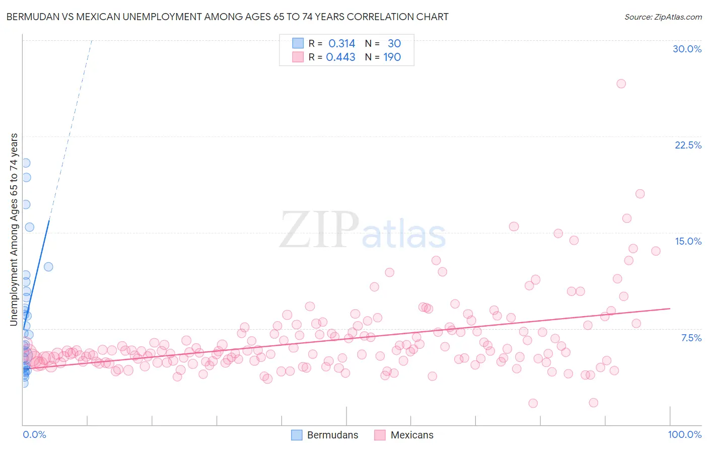 Bermudan vs Mexican Unemployment Among Ages 65 to 74 years