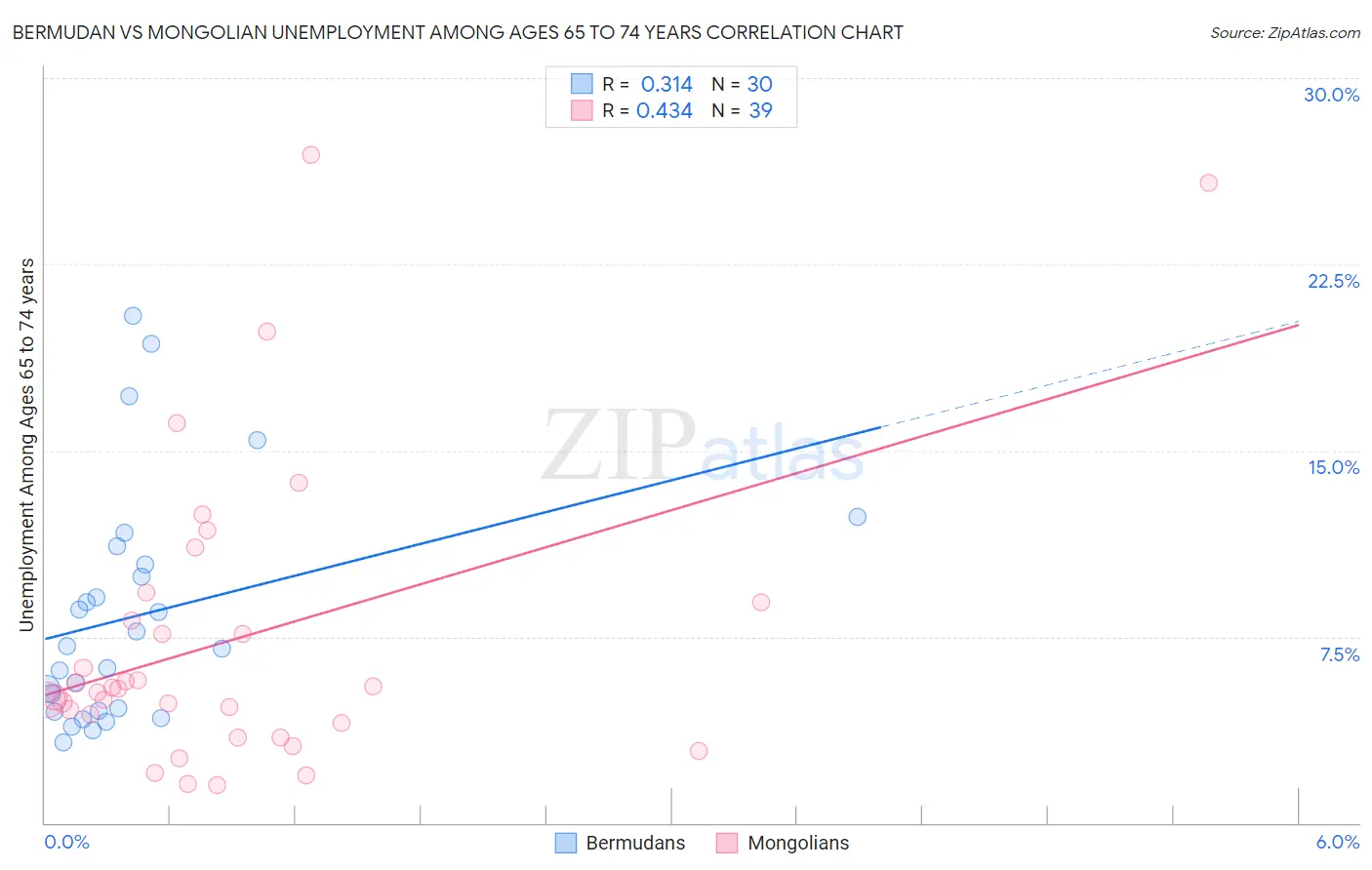 Bermudan vs Mongolian Unemployment Among Ages 65 to 74 years