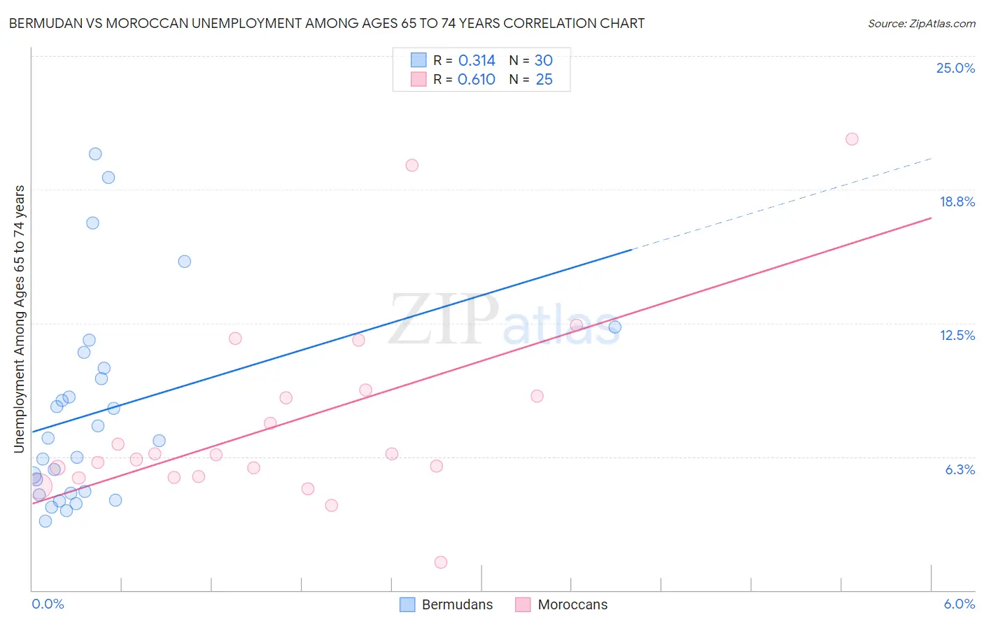 Bermudan vs Moroccan Unemployment Among Ages 65 to 74 years