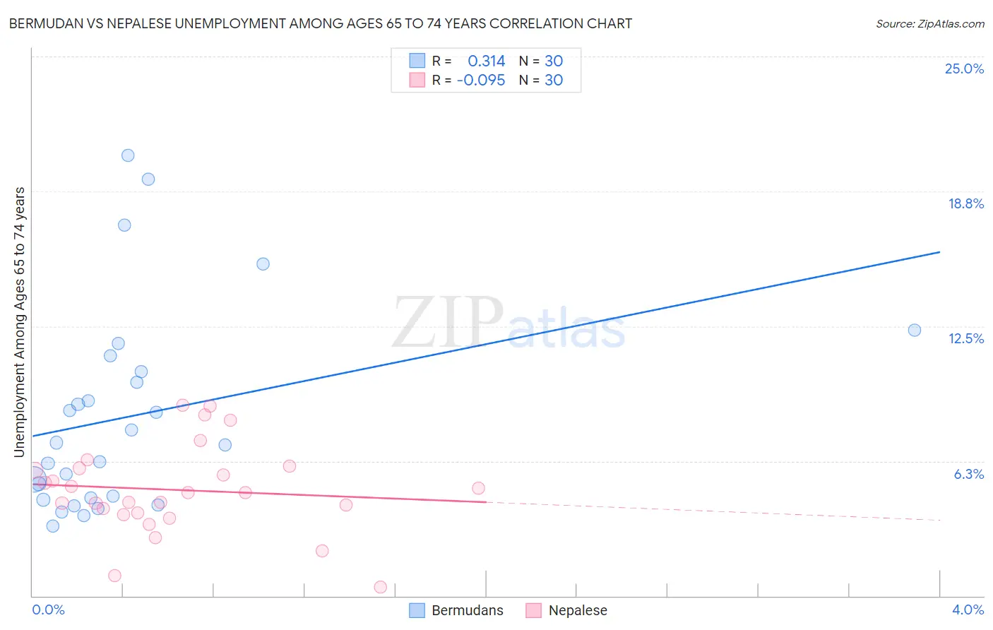 Bermudan vs Nepalese Unemployment Among Ages 65 to 74 years