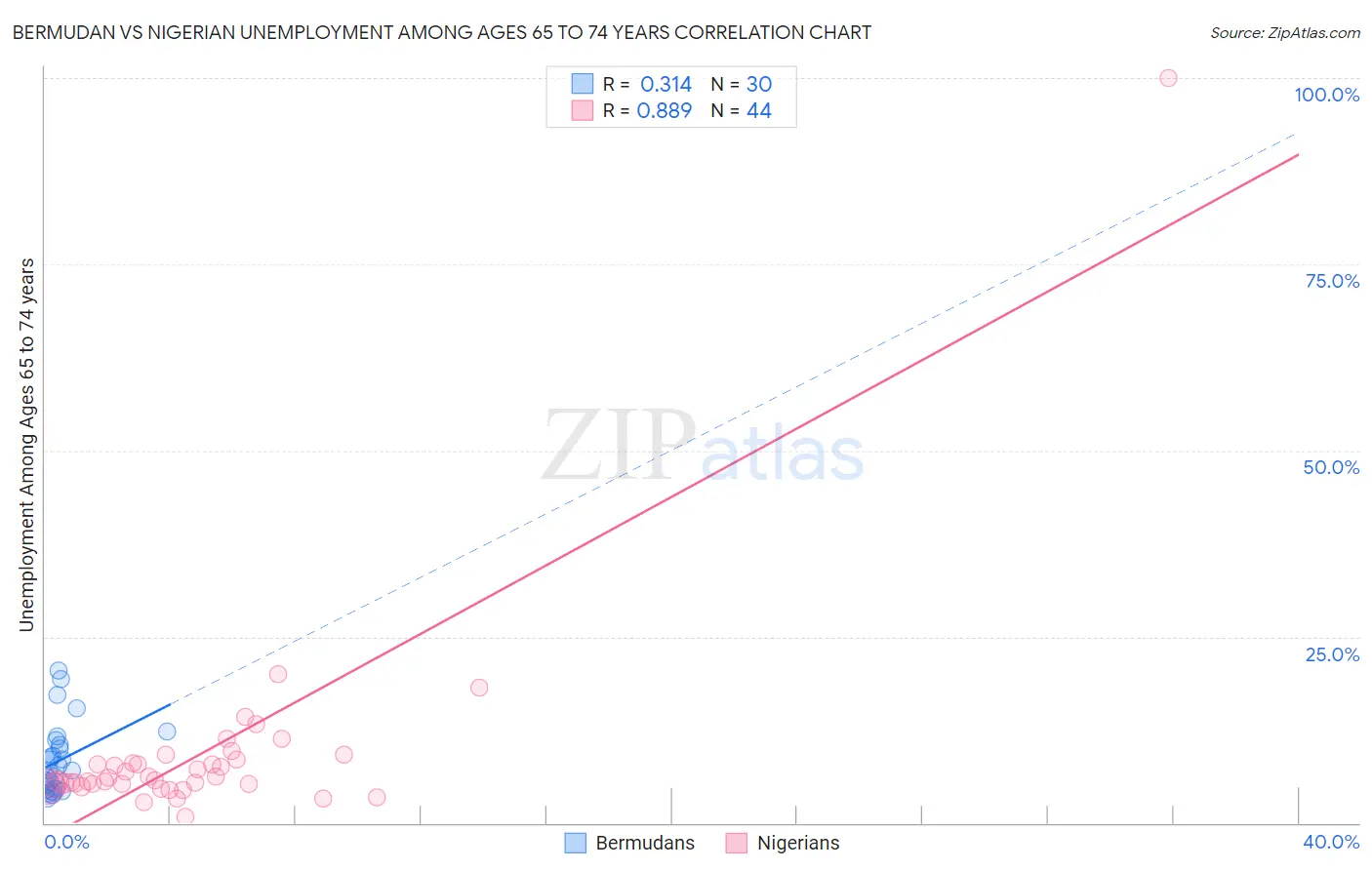 Bermudan vs Nigerian Unemployment Among Ages 65 to 74 years