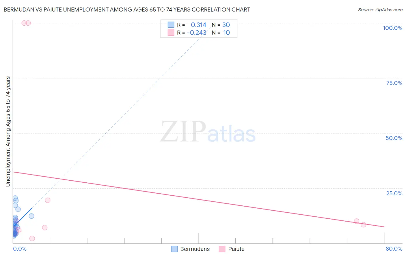 Bermudan vs Paiute Unemployment Among Ages 65 to 74 years